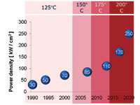 Figure 1. The advancement of power density over a thirty-year period.
